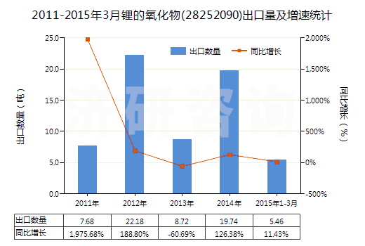 2011-2015年3月鋰的氧化物(28252090)出口量及增速統(tǒng)計